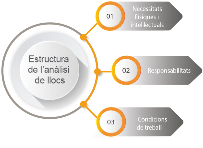 El análisis y descripción de los puestos de trabajo